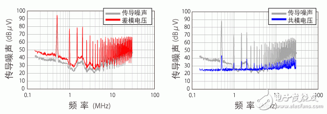 共模扼流線圈的電源線靜噪對(duì)策