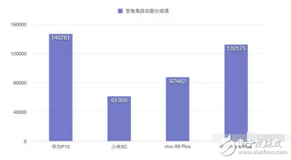 快充技術(shù)哪家強小米5c、華為p10、vivox9不服來戰(zhàn)