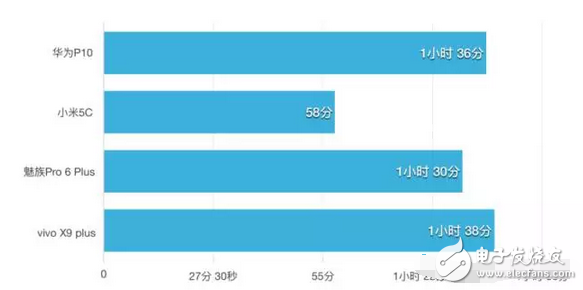 快充技術(shù)哪家強小米5c、華為p10、vivox9不服來戰(zhàn)