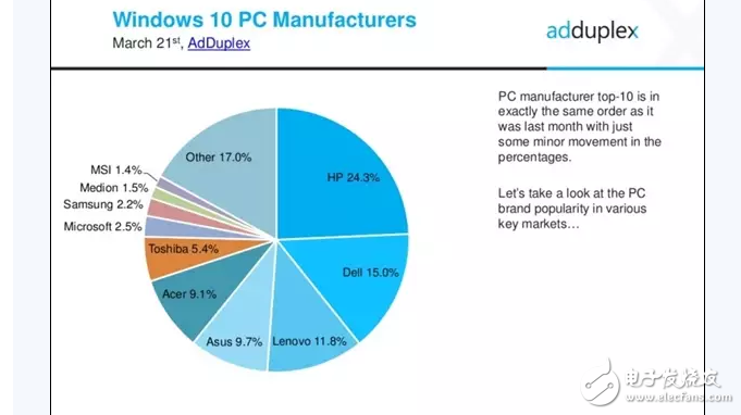 惠普是全球最大Win10 PC廠商，占據了24.3的份額，聯想排第三