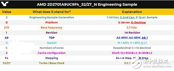 輪到英特爾酷睿i7被轟成渣？AMD 12核心Ryzen處理器曝光