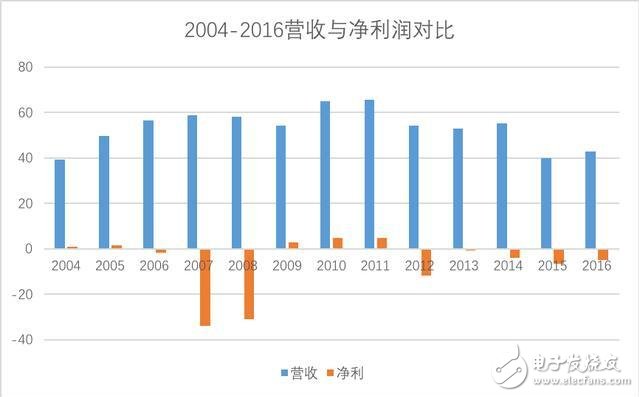 美國時間 2017 年 2 月 21 日，AMD 正式發布了銳龍 AMD Ryzen 7，重返 CPU 高端市場。