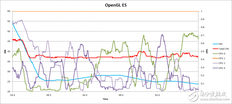 Vulkan vs OpenGL ES：PowerVR 3D衛星導航APP