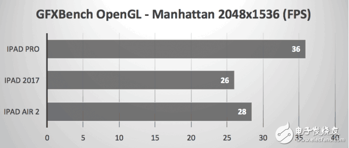2017款9.7英寸iPad秀跑分，還是被iPad Pro慘虐！