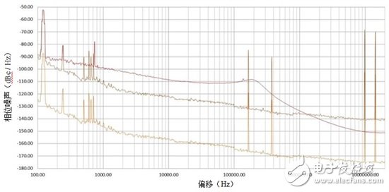 切勿讓不良參考信號破壞鎖相環(huán)/合成器中的相位噪聲