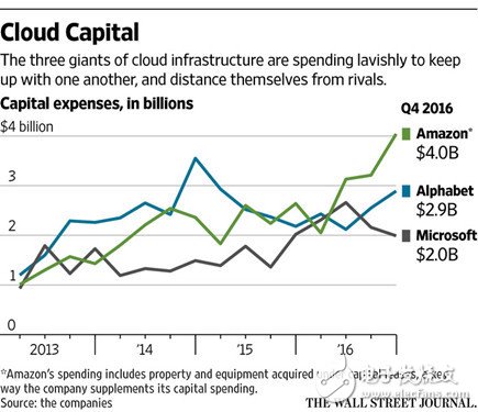巨頭瘋狂加碼云計算  亞馬遜領頭 甲骨文落后