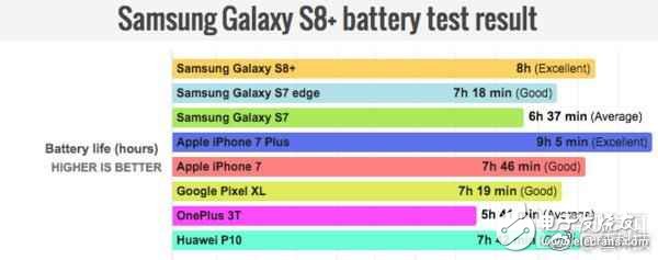 三星S8對比蘋果7Plus續航測試出現兩種結果，誰在做假？