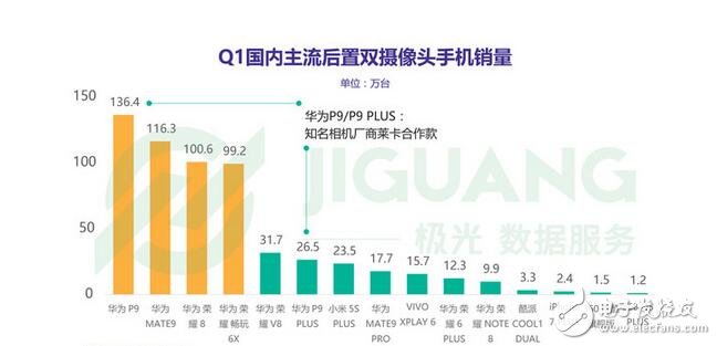 雙擊666，雙攝手機銷量排行前十：華為獨占八席！