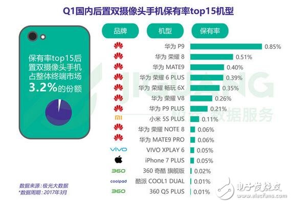 雙攝手機銷量排行榜：前十名華為占八席