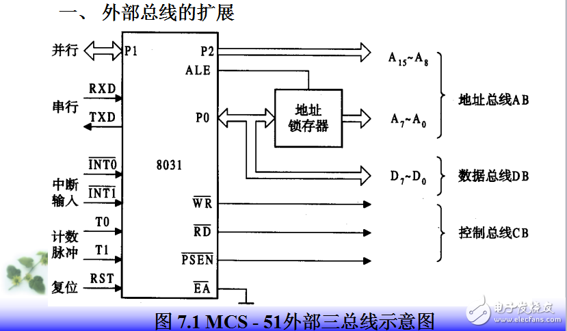 第7章 單片機系統擴展與接口技術 