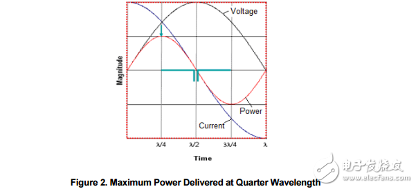 　　Brief Antenna Theory The antenna is a key component for reaching the maximum distance in a wireless communication system. The purpose of an antenna is to transform electrical signals into RF electromagnetic waves， propagating into free space （transmit mode） and to transform RF electromagnetic waves into electrical signals （receive mode）。    　　A typical antenna is basically an air core inductor of defined wavelength. As can be seen in Figure 2， the AC current through an inductor lags the voltage by 90 degrees so the maximum power is delivered at ? wavelength. The λ/2 dipole produces most power at the ends of the antenna with little power in the centre of the antenna. 3.1 Dipole （λ/2） Antennas A dipole antenna most commonly refers to a half-wavelength （λ/2）。 Figure 3 shows the typical emission pattern from a dipole antenna. The antenna is standing in the Z plane and radiating energy outwards. The strongest energy is radiated outward in the XY plane， perpendicular to the antenna.