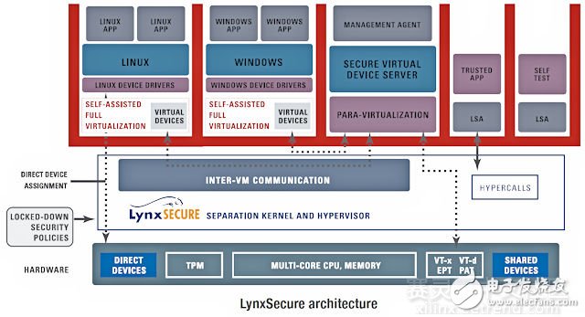 基于Xilinx Zynq UltraScale+ MPSoC的內核分離技術LynxSecure