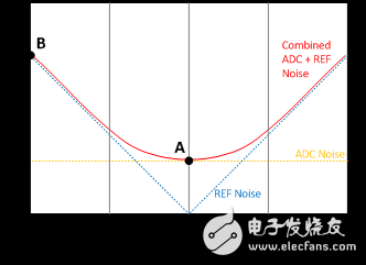 電壓基準噪聲對于增量-累加 A D C分辨率的影響