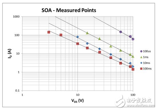 看懂MOSFET數據表，第2部分—安全工作區 (SOA) 圖