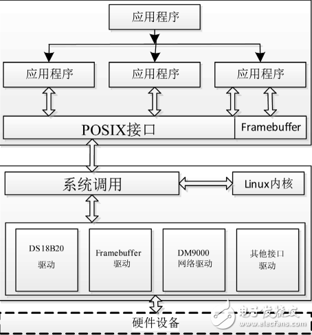 基于ARM的智能測溫系統經典案例