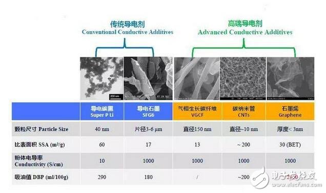 常規鋰電池導電劑材料對比與分析