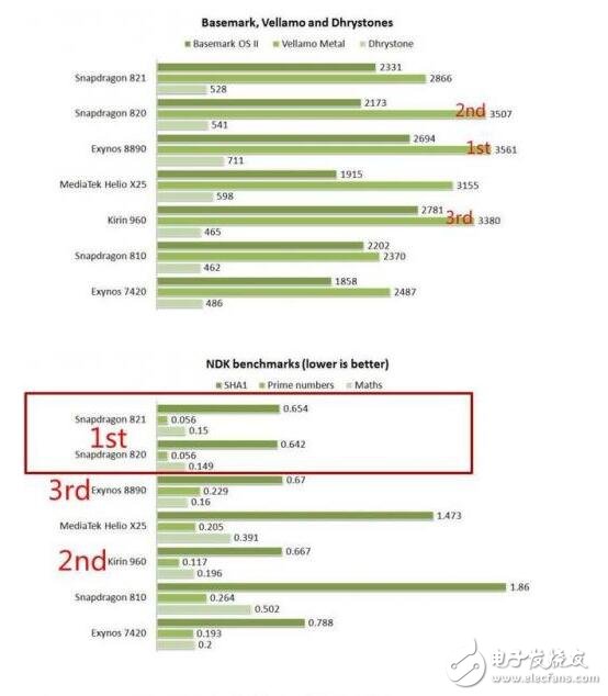 麒麟960/驍龍821/Exynos 8890全面對比，結(jié)果竟是這個技高一籌