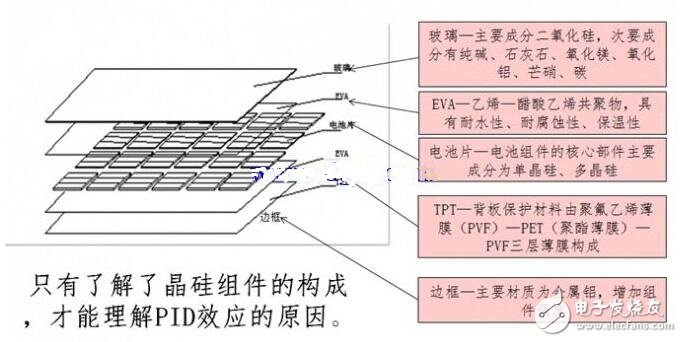 PID效應（Potential Induced Degradation）又稱電勢誘導衰減，是電池組件的封裝材料和其上表面及下表面的材料，電池片與其接地金屬邊框之間的高電壓作用下出現離子遷移，而造成組件性能衰減的現象。