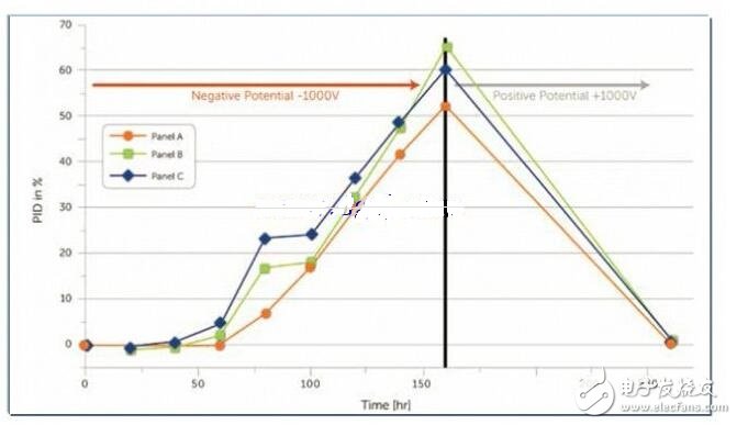 PID效應（Potential Induced Degradation）又稱電勢誘導衰減，是電池組件的封裝材料和其上表面及下表面的材料，電池片與其接地金屬邊框之間的高電壓作用下出現離子遷移，而造成組件性能衰減的現象。