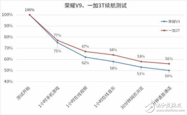 誰的體驗更好？ 榮耀V9與一加3T三大關鍵體驗對比