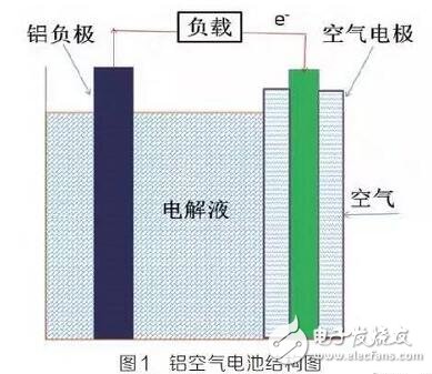 鋁空氣電池研究現狀及發展趨勢詳解