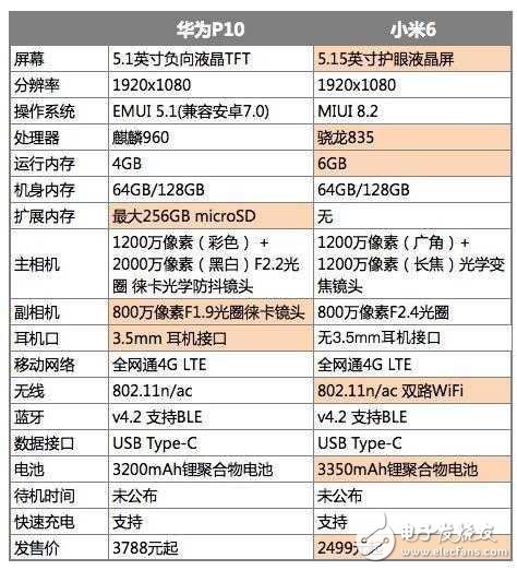 小米6最新消息：小米6值得買嗎？小米6和降了300元的華為P10，你會選擇誰？