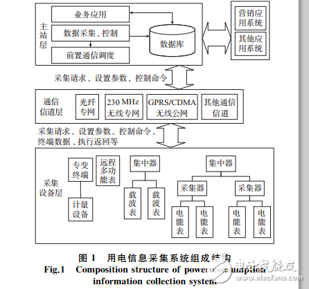 用電信息采集系統(tǒng)應用現狀及發(fā)展趨勢