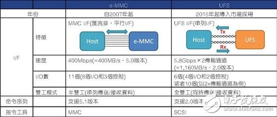 eMMC使命完成，UFS時代來臨，如何快速從eMMC轉(zhuǎn)移到UFS