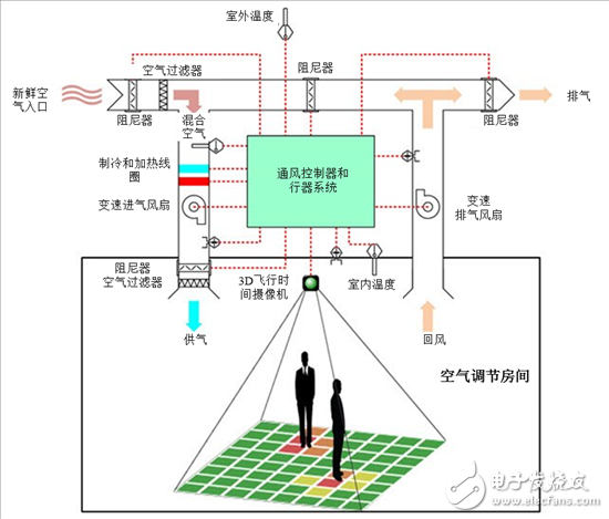 樓宇自動(dòng)化的趨勢(shì)：連通傳感器優(yōu)化用戶體驗(yàn)