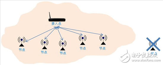 借助無線網狀網絡解決方案擴展連接邊界