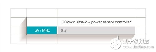 使用 SimpleLink 超低功耗（ULP）無線 MCU 平臺能讓功耗創(chuàng)新低