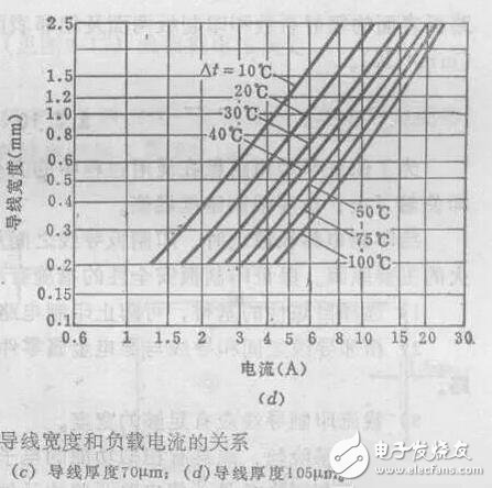 在PCB設計種線寬與銅鉑厚度和電流之間的關系