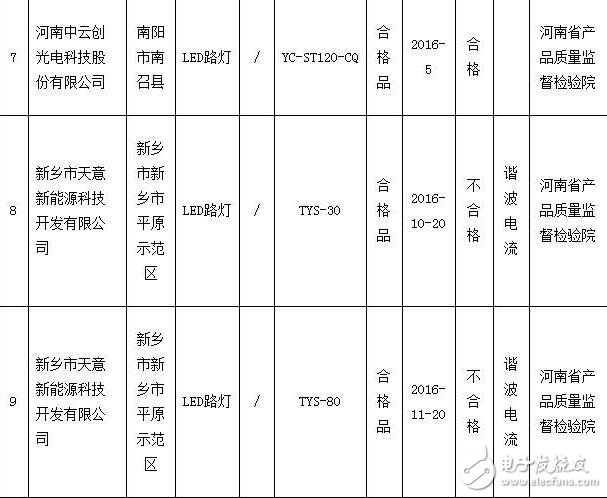 河南質監局抽檢2批次道路照明用LED燈產品不合格