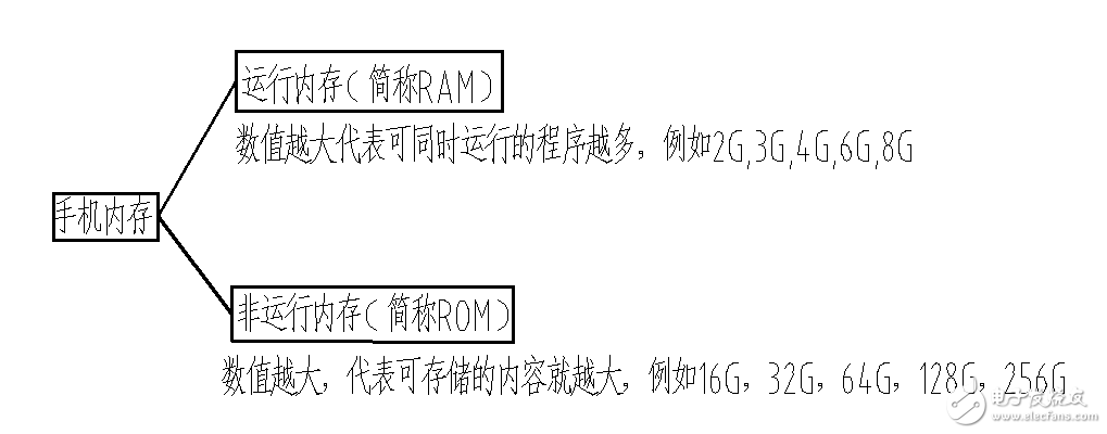 小米6秒光,這些手機內(nèi)存、閃存知識值得收藏