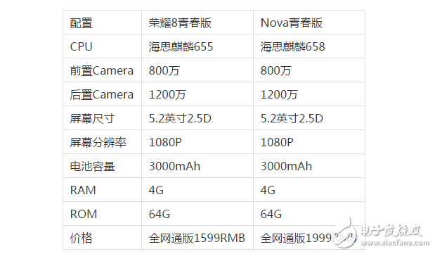 華為Nove青春版和榮耀8青春版對比評測：為何內外相差不大，華為Nove青春版銷量卻不如華為榮耀8青春版