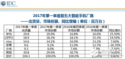 華為P10最新消息：華為P10閃存門、疏油層問題不斷，華為憑什么還是中國手機一哥？