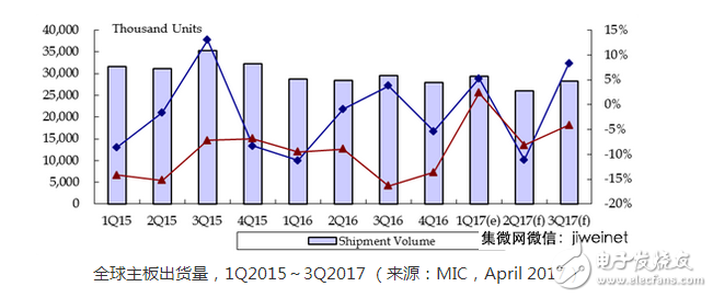 　新一代處理器對于主板市場買氣的驅動力不如以往，加上整體出貨量下滑幅度較大，估計2017年第一季全球主機板產值僅11.6億美元，較于去年同期下滑5%資策會產業情報研究所（MIC）指出，2017 Q1全球主板出貨量約2，600萬片，季成長率約-6.7%，市場需求不如預期。