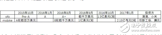 共享單車，靠什么掙錢？馬云一統(tǒng)共享單車，押金都給免了你不用嗎？