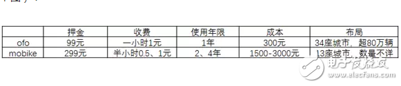 共享單車，靠什么掙錢？馬云一統(tǒng)共享單車，押金都給免了你不用嗎？