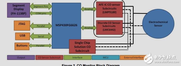 MSP430單片機、便攜式、一氧化碳(CO)監(jiān)控設(shè)計指南