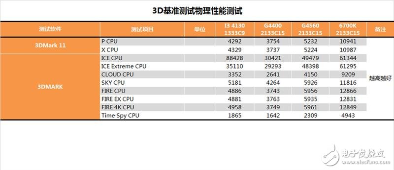 奔騰G4560評測：價格是i3的一半 性能卻能達(dá)到其90%！