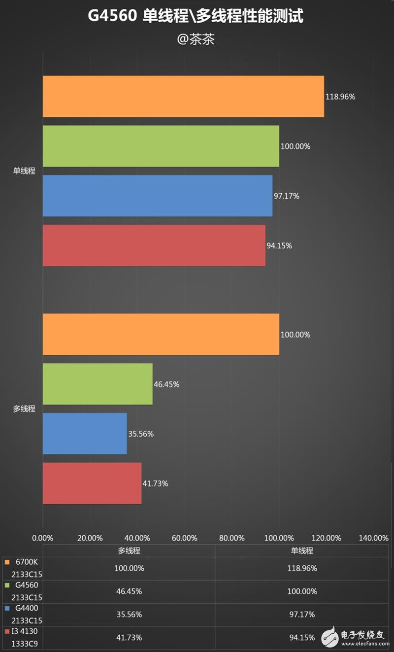 奔騰G4560評測：價格是i3的一半 性能卻能達(dá)到其90%！