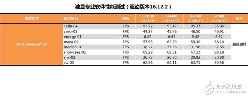 奔騰G4560評測：價格是i3的一半 性能卻能達(dá)到其90%！