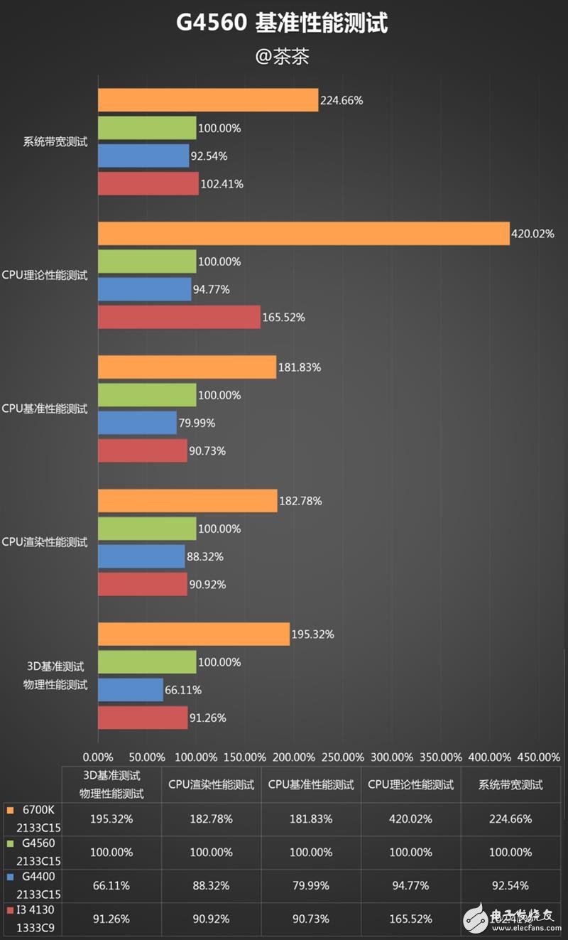 奔騰G4560評測：價格是i3的一半 性能卻能達(dá)到其90%！