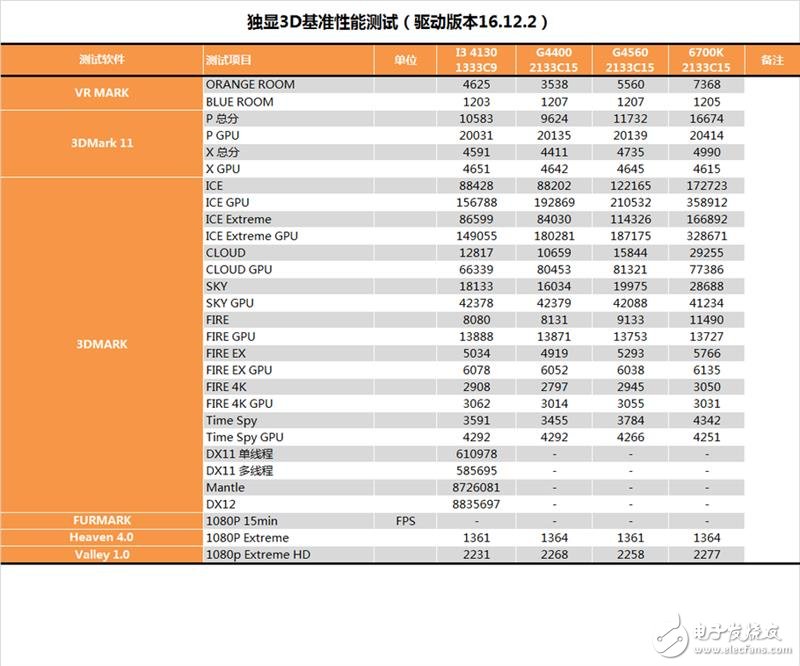 奔騰G4560評測：價格是i3的一半 性能卻能達(dá)到其90%！