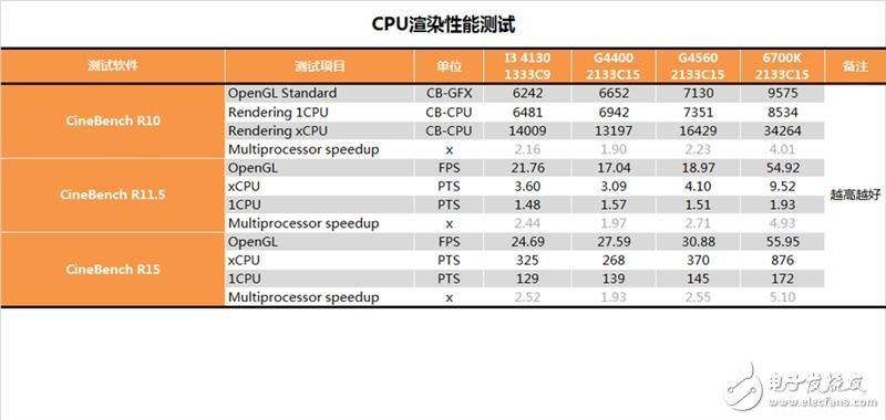 奔騰G4560評測：價格是i3的一半 性能卻能達(dá)到其90%！