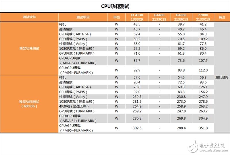 奔騰G4560評測：價格是i3的一半 性能卻能達到其90%！