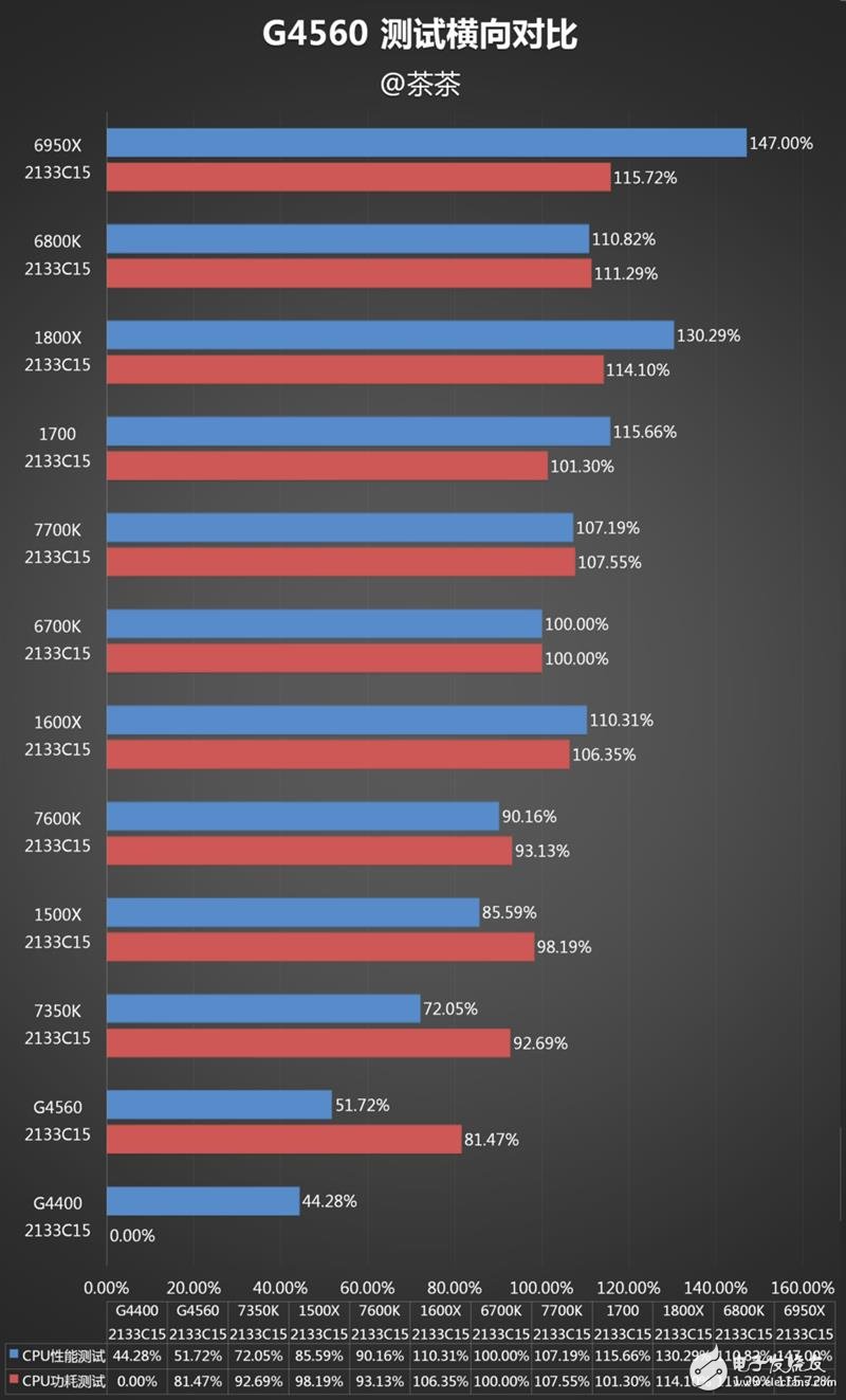 奔騰G4560評測：價格是i3的一半 性能卻能達到其90%！