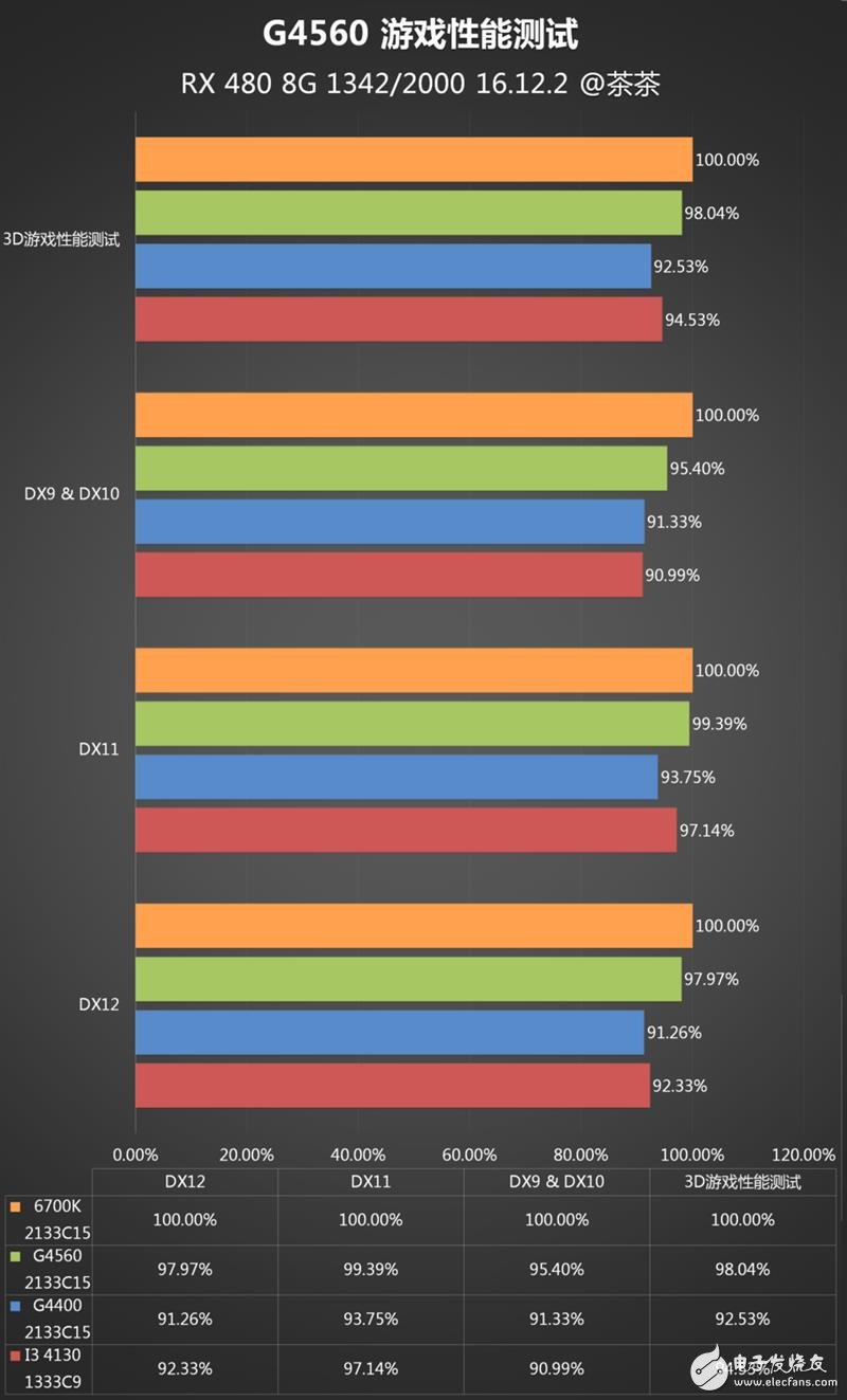 奔騰G4560評測：價格是i3的一半 性能卻能達(dá)到其90%！