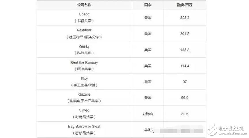 什么是共享經濟？除了共享單車、共享充電寶還有那些共享經濟最賺錢？